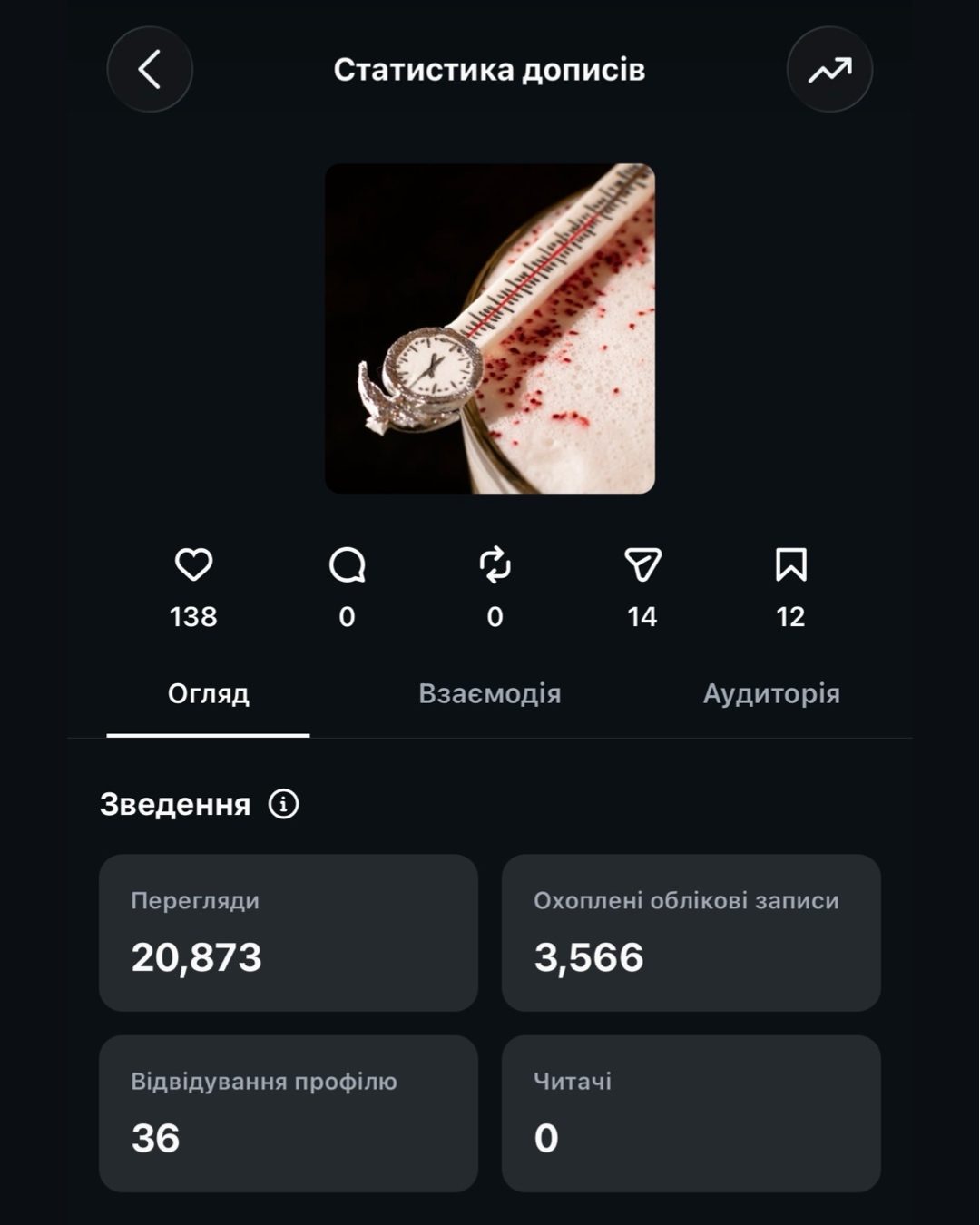 Instagram статистика: 20 873 переглядів