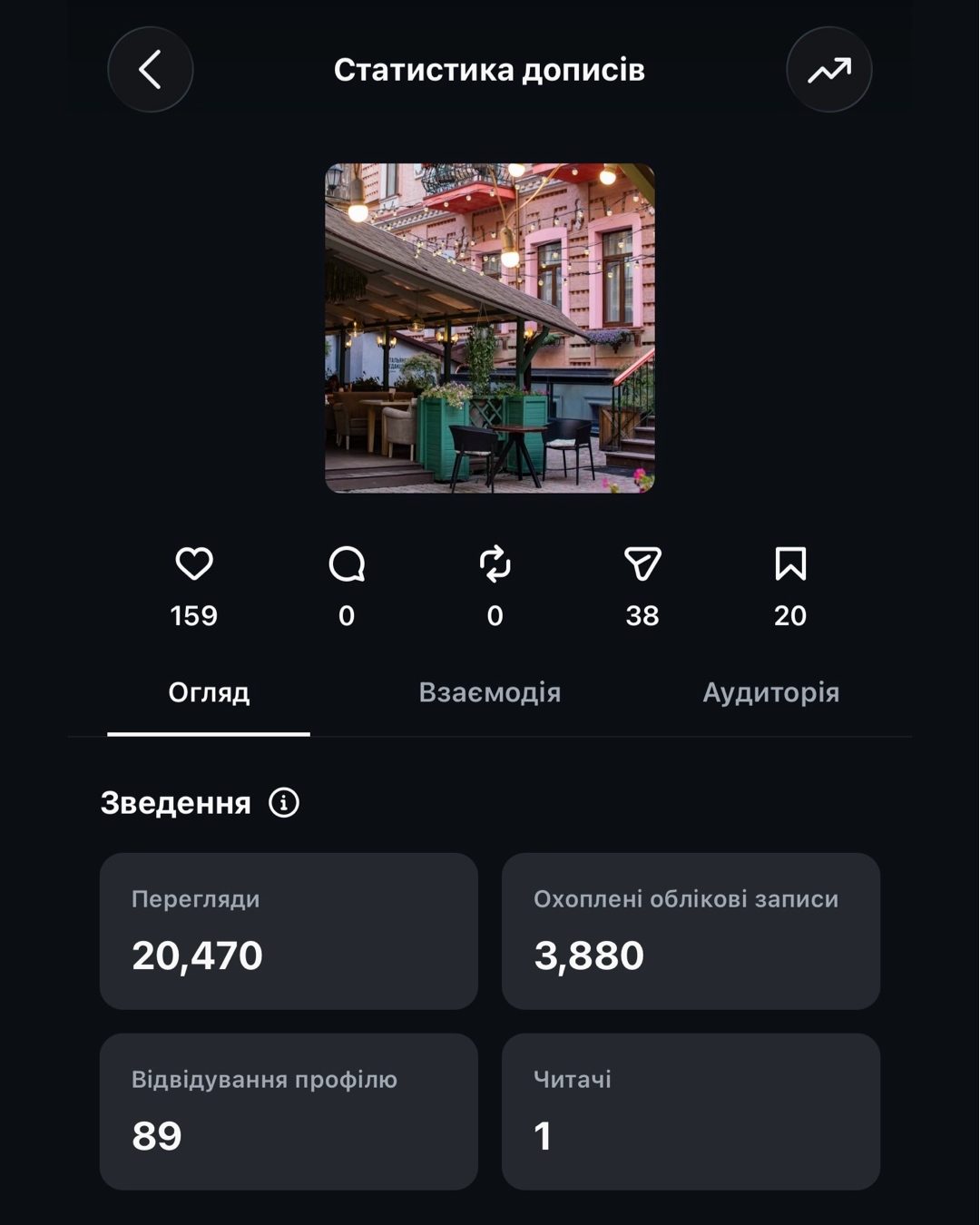 Instagram статистика: 20 470 переглядів